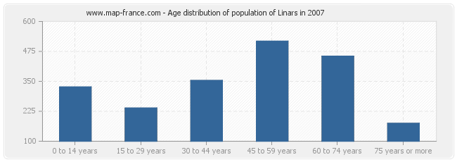 Age distribution of population of Linars in 2007