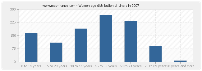 Women age distribution of Linars in 2007