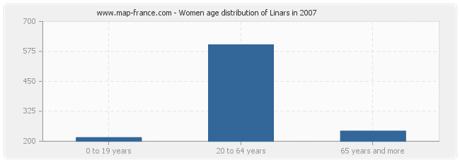 Women age distribution of Linars in 2007