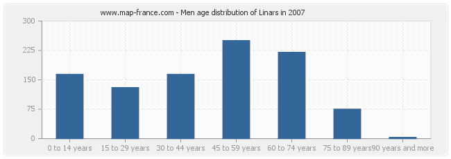 Men age distribution of Linars in 2007