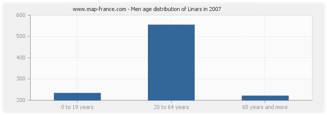 Men age distribution of Linars in 2007