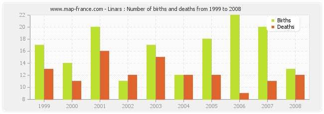 Linars : Number of births and deaths from 1999 to 2008