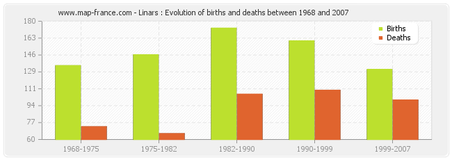 Linars : Evolution of births and deaths between 1968 and 2007