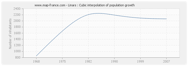 Linars : Cubic interpolation of population growth
