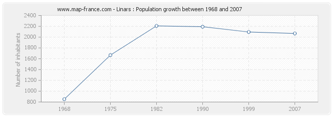 Population Linars