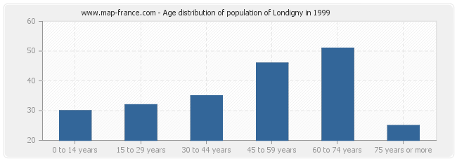 Age distribution of population of Londigny in 1999