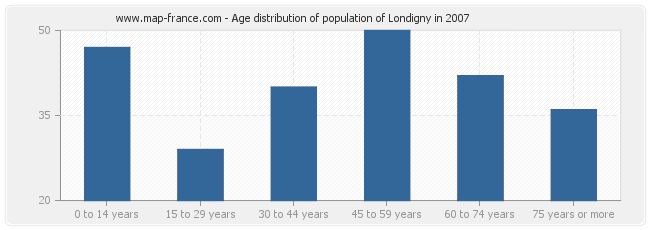 Age distribution of population of Londigny in 2007