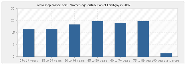 Women age distribution of Londigny in 2007