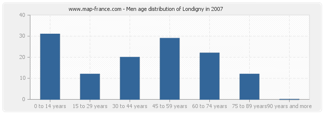 Men age distribution of Londigny in 2007