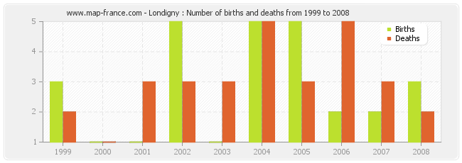 Londigny : Number of births and deaths from 1999 to 2008
