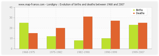 Londigny : Evolution of births and deaths between 1968 and 2007