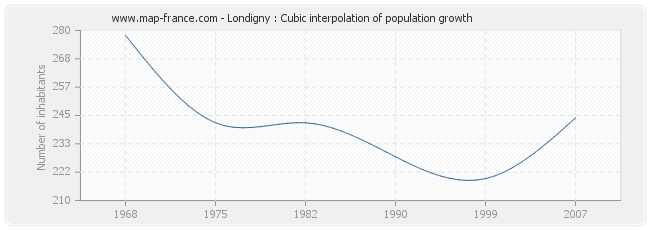 Londigny : Cubic interpolation of population growth