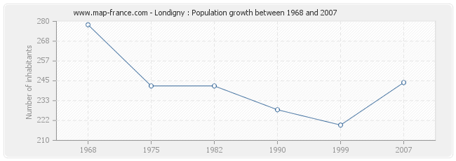 Population Londigny