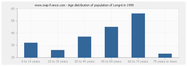 Age distribution of population of Longré in 1999
