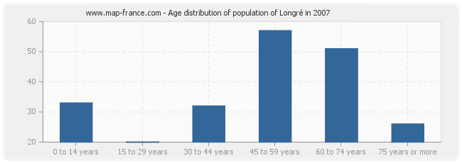 Age distribution of population of Longré in 2007