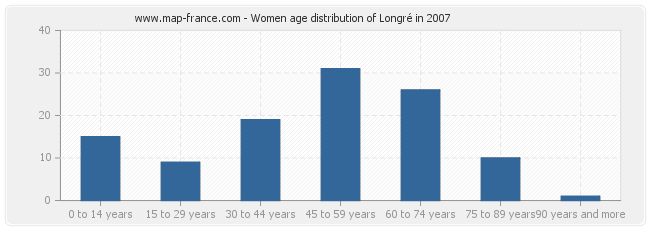 Women age distribution of Longré in 2007