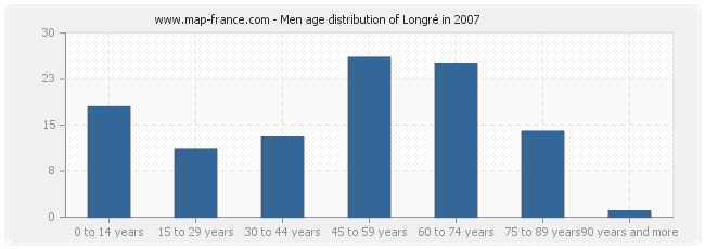 Men age distribution of Longré in 2007