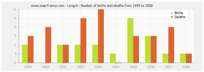 Longré : Number of births and deaths from 1999 to 2008