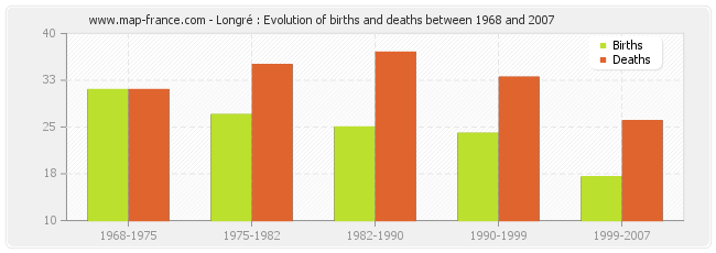 Longré : Evolution of births and deaths between 1968 and 2007