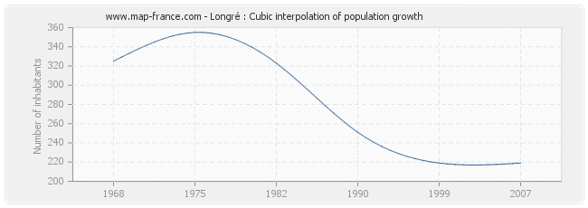 Longré : Cubic interpolation of population growth