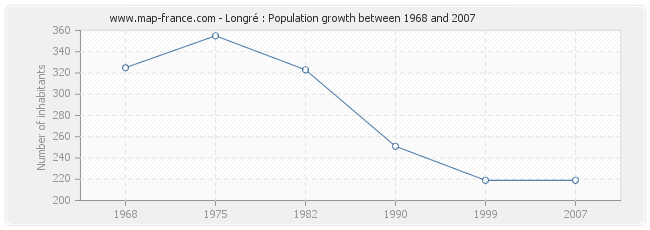 Population Longré