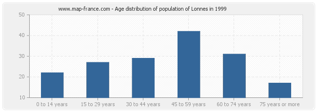 Age distribution of population of Lonnes in 1999