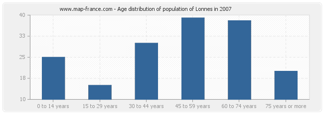 Age distribution of population of Lonnes in 2007
