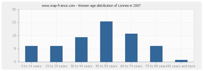 Women age distribution of Lonnes in 2007