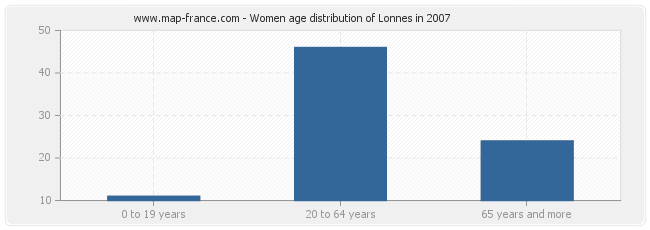 Women age distribution of Lonnes in 2007