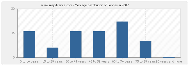Men age distribution of Lonnes in 2007