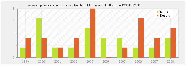 Lonnes : Number of births and deaths from 1999 to 2008