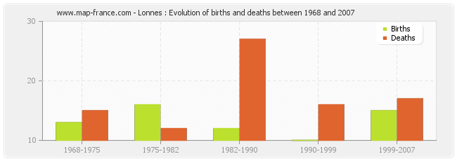 Lonnes : Evolution of births and deaths between 1968 and 2007