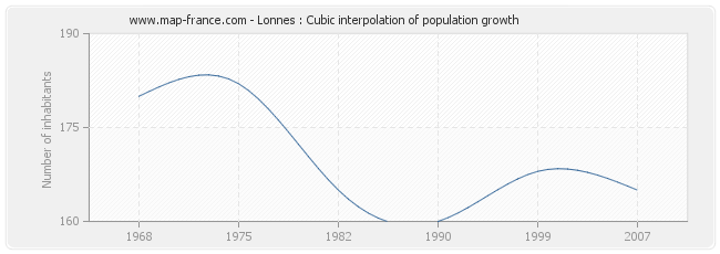 Lonnes : Cubic interpolation of population growth