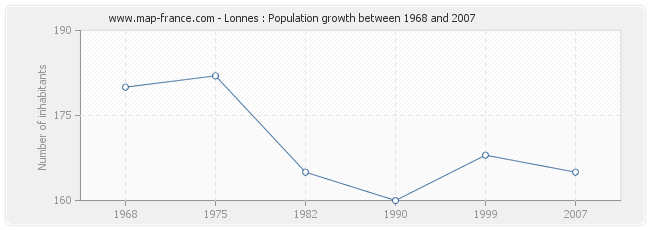 Population Lonnes