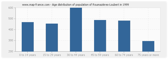 Age distribution of population of Roumazières-Loubert in 1999