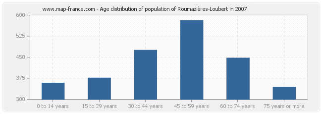 Age distribution of population of Roumazières-Loubert in 2007