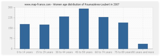 Women age distribution of Roumazières-Loubert in 2007