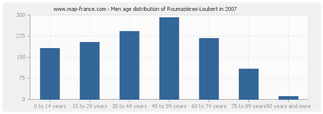 Men age distribution of Roumazières-Loubert in 2007