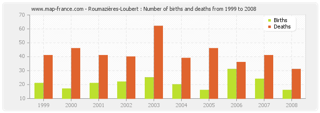 Roumazières-Loubert : Number of births and deaths from 1999 to 2008