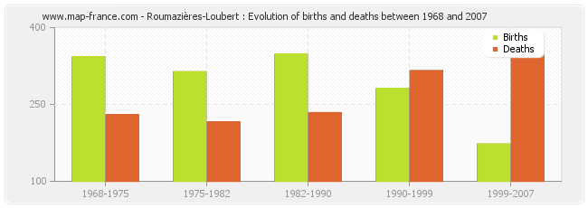 Roumazières-Loubert : Evolution of births and deaths between 1968 and 2007