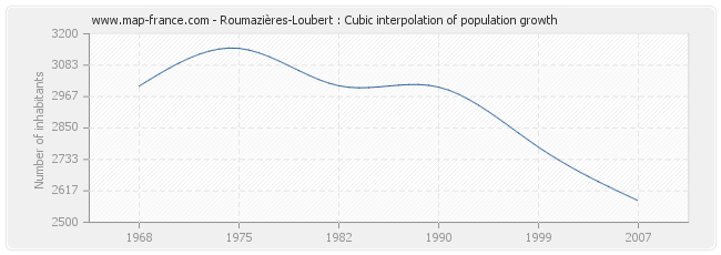 Roumazières-Loubert : Cubic interpolation of population growth