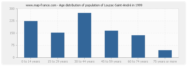 Age distribution of population of Louzac-Saint-André in 1999