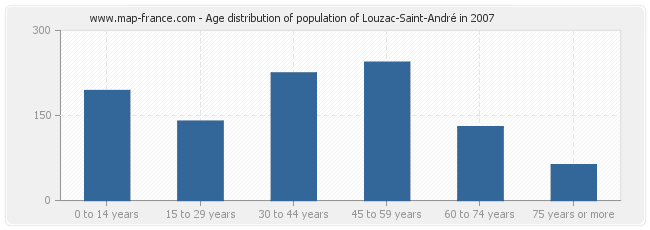 Age distribution of population of Louzac-Saint-André in 2007