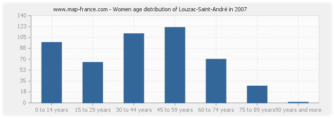 Women age distribution of Louzac-Saint-André in 2007