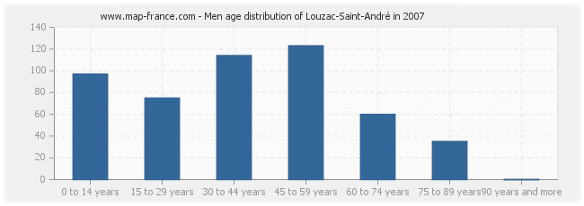 Men age distribution of Louzac-Saint-André in 2007