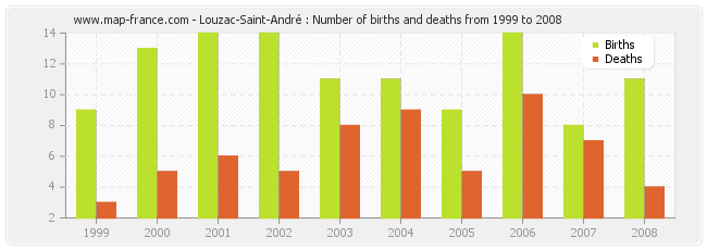 Louzac-Saint-André : Number of births and deaths from 1999 to 2008