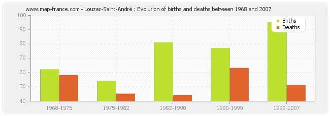 Louzac-Saint-André : Evolution of births and deaths between 1968 and 2007