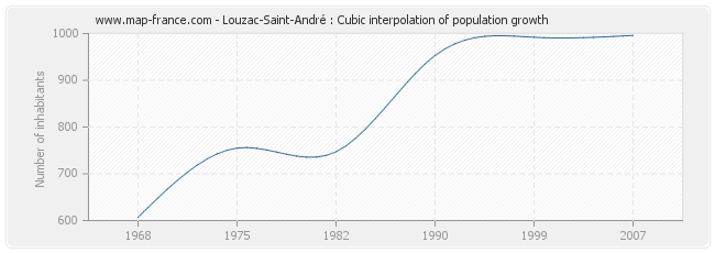 Louzac-Saint-André : Cubic interpolation of population growth