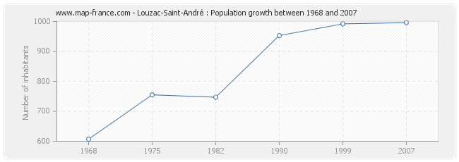 Population Louzac-Saint-André