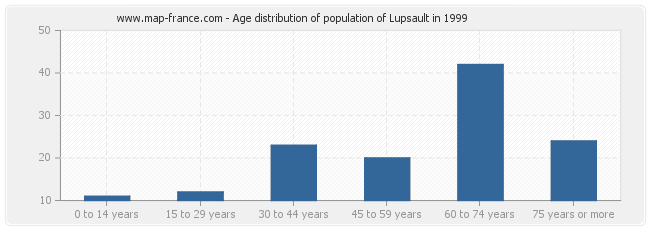 Age distribution of population of Lupsault in 1999